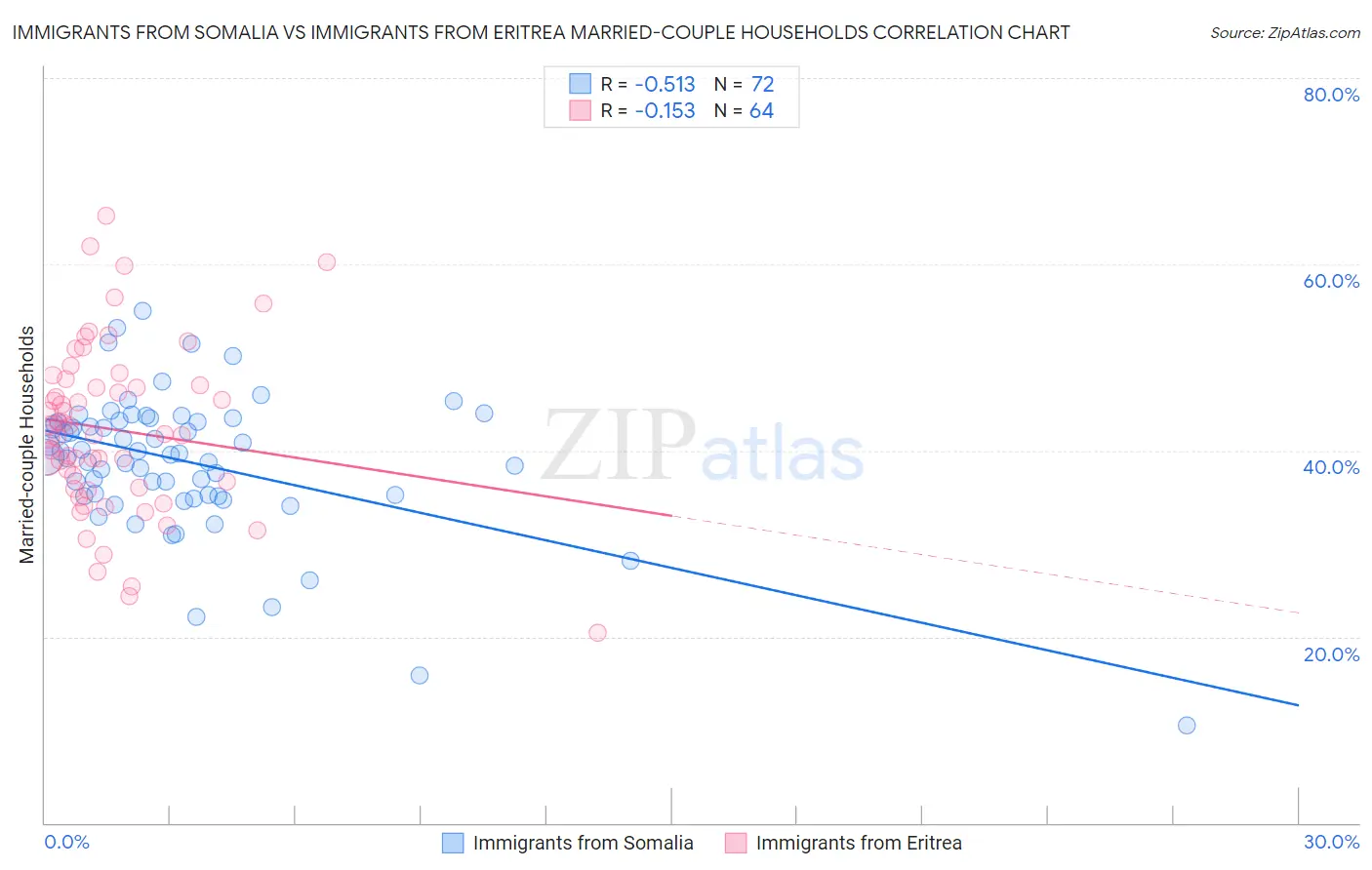 Immigrants from Somalia vs Immigrants from Eritrea Married-couple Households