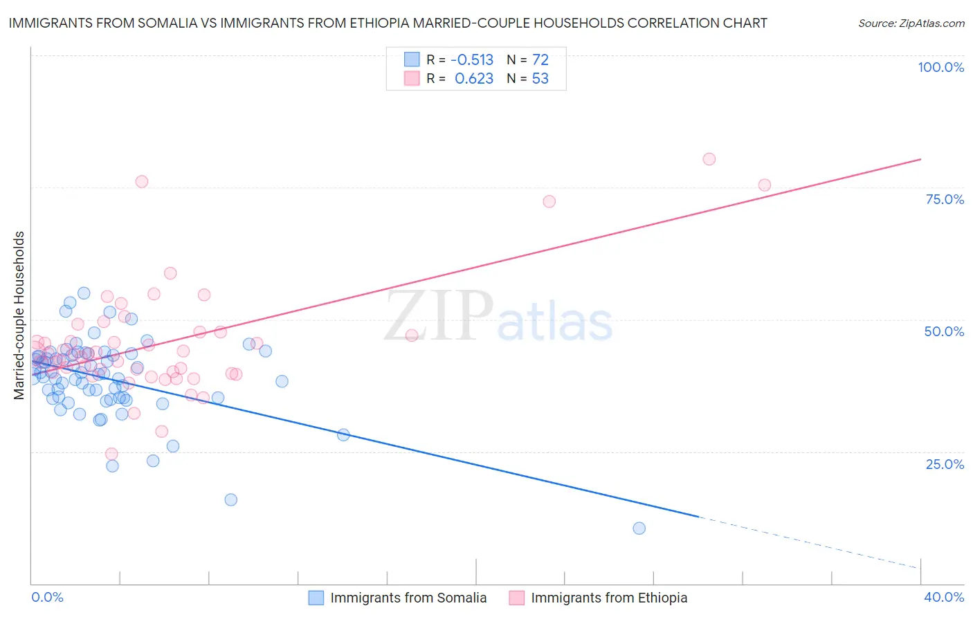 Immigrants from Somalia vs Immigrants from Ethiopia Married-couple Households