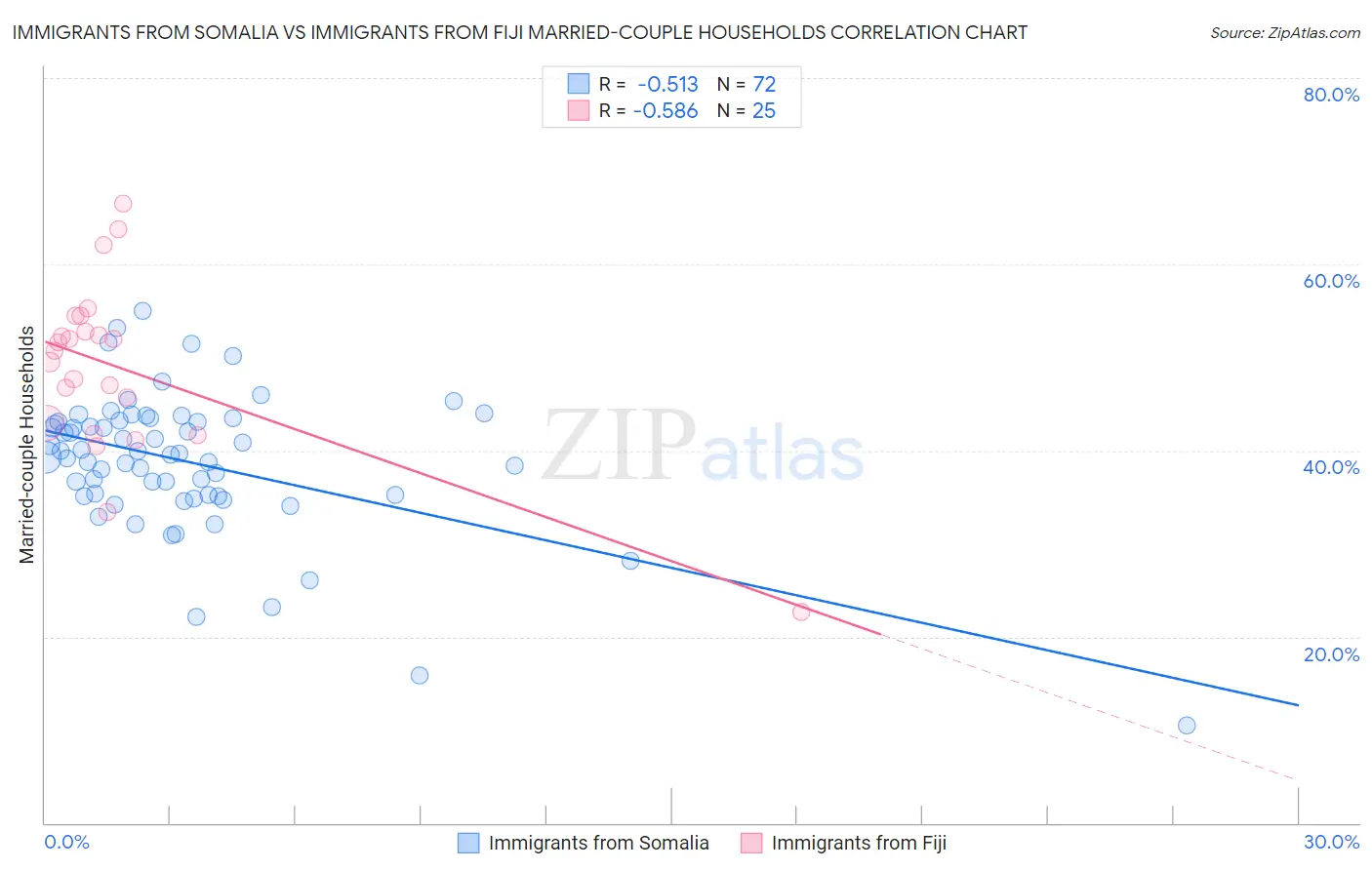 Immigrants from Somalia vs Immigrants from Fiji Married-couple Households