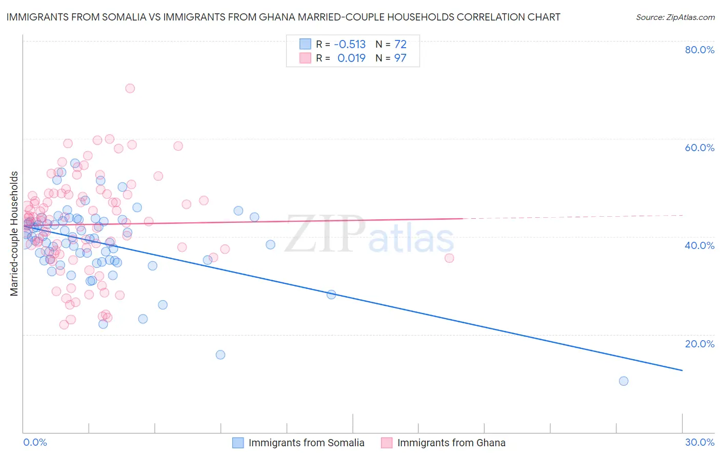 Immigrants from Somalia vs Immigrants from Ghana Married-couple Households