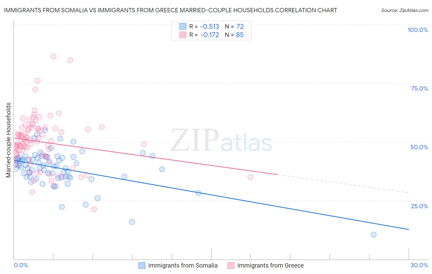 Immigrants from Somalia vs Immigrants from Greece Married-couple Households