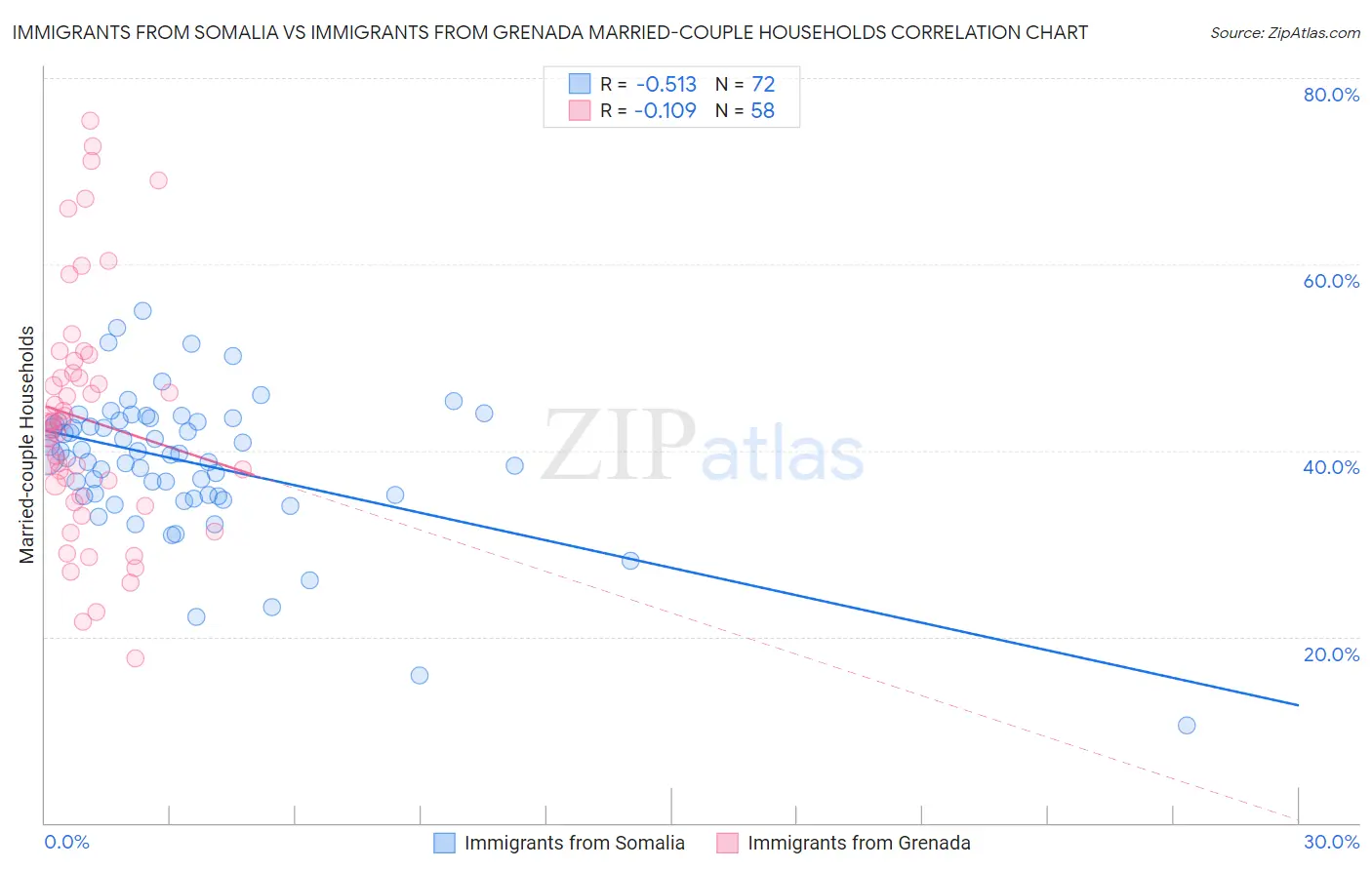 Immigrants from Somalia vs Immigrants from Grenada Married-couple Households