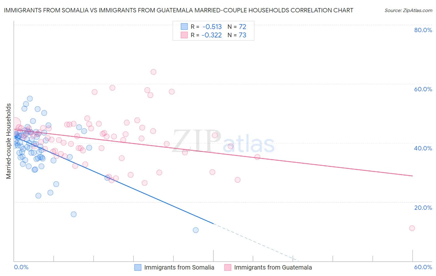 Immigrants from Somalia vs Immigrants from Guatemala Married-couple Households