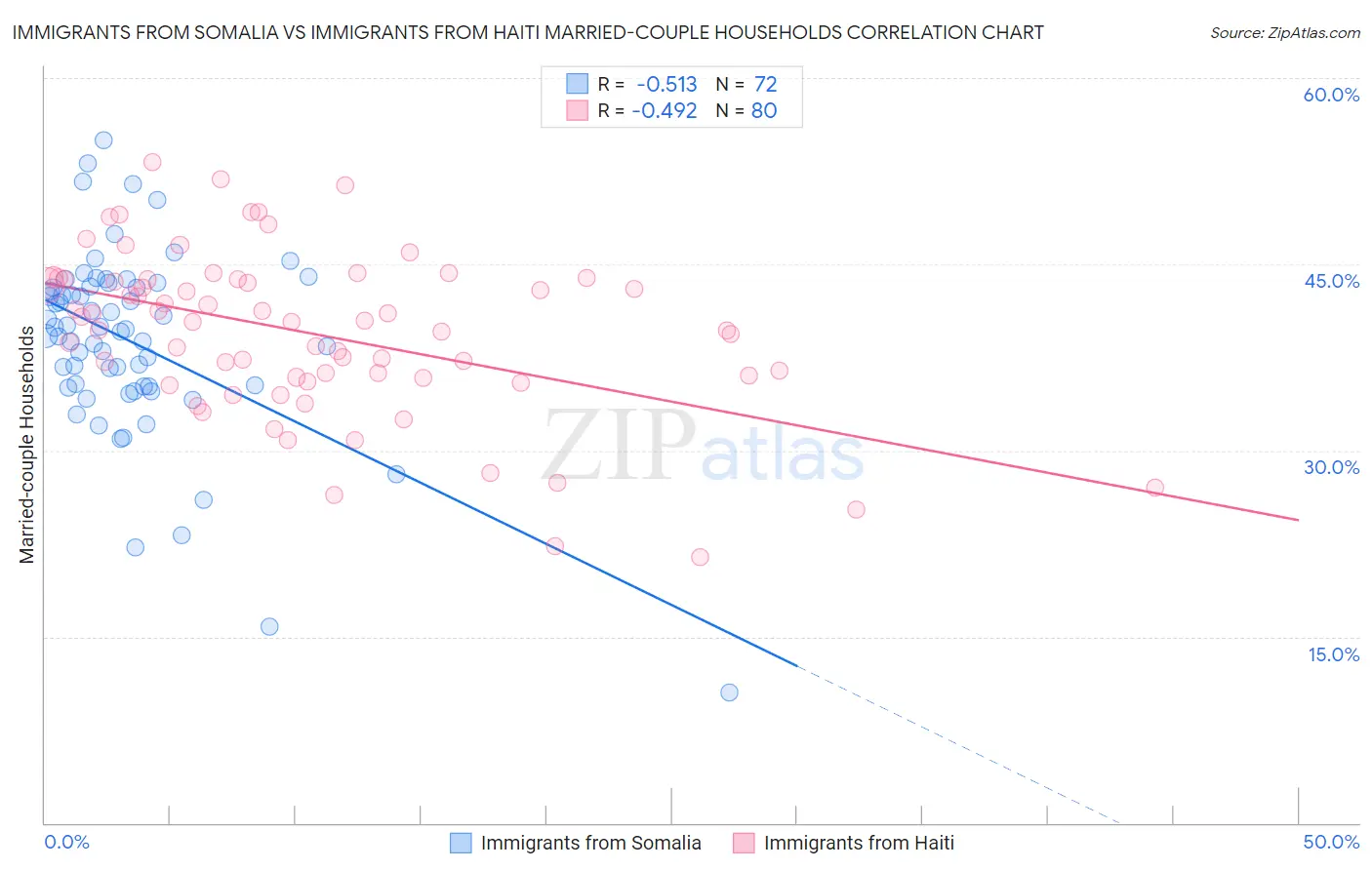 Immigrants from Somalia vs Immigrants from Haiti Married-couple Households