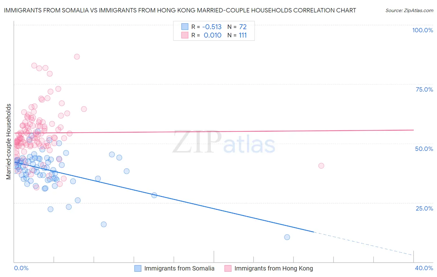 Immigrants from Somalia vs Immigrants from Hong Kong Married-couple Households
