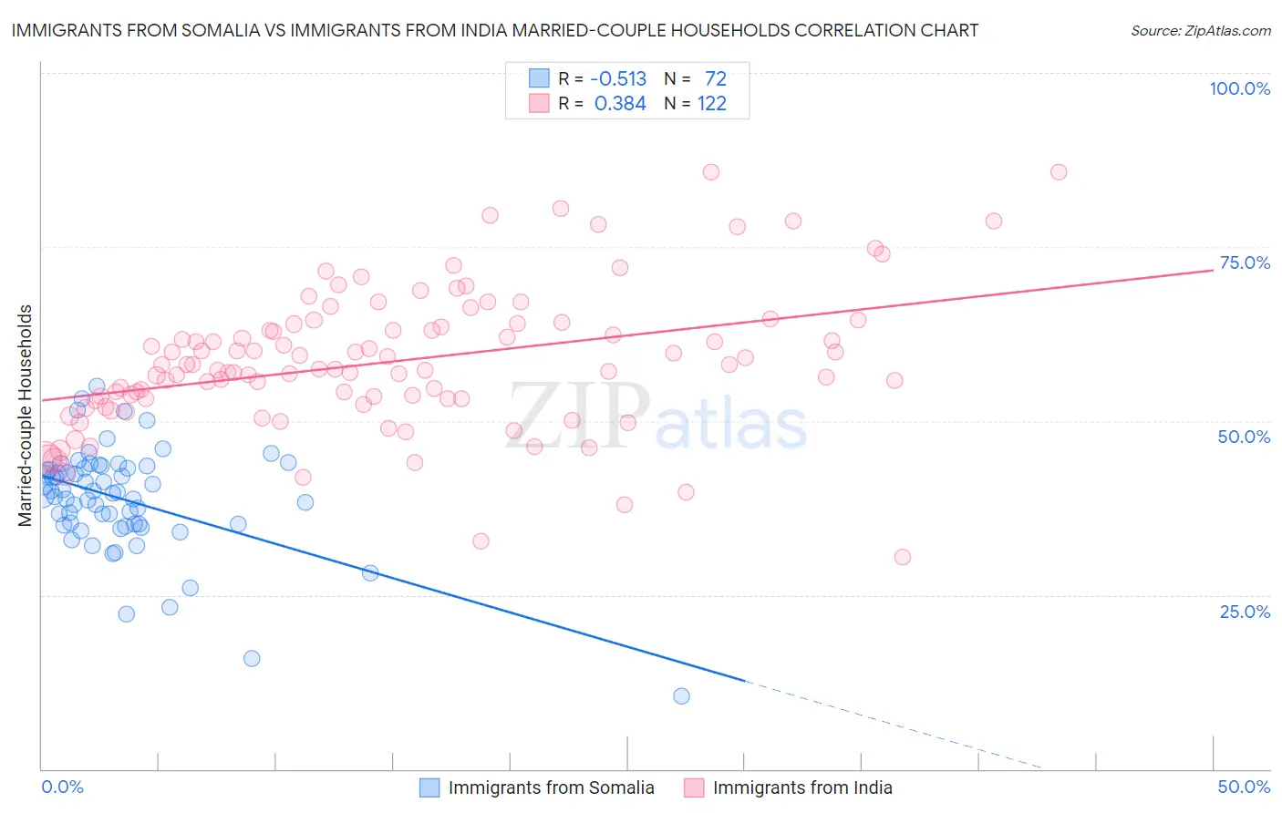 Immigrants from Somalia vs Immigrants from India Married-couple Households