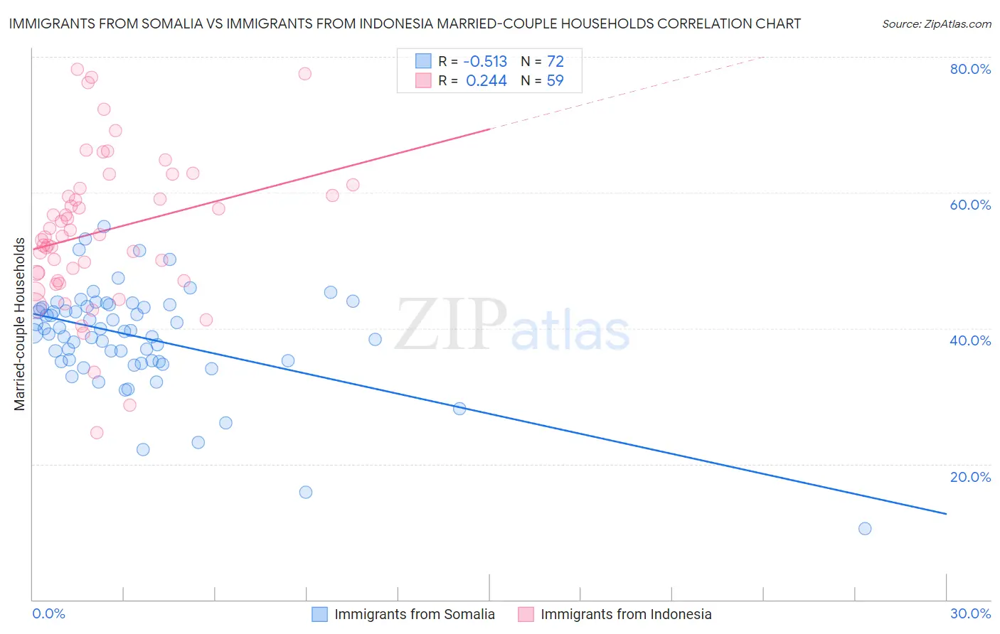 Immigrants from Somalia vs Immigrants from Indonesia Married-couple Households