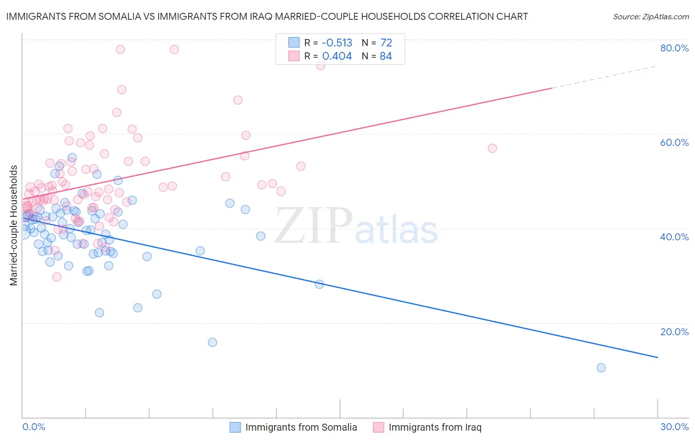 Immigrants from Somalia vs Immigrants from Iraq Married-couple Households