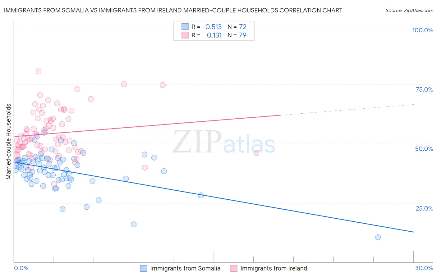Immigrants from Somalia vs Immigrants from Ireland Married-couple Households