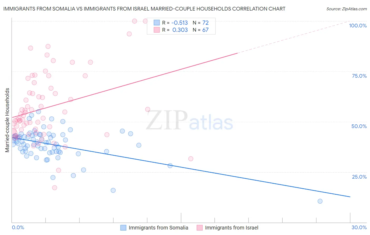 Immigrants from Somalia vs Immigrants from Israel Married-couple Households