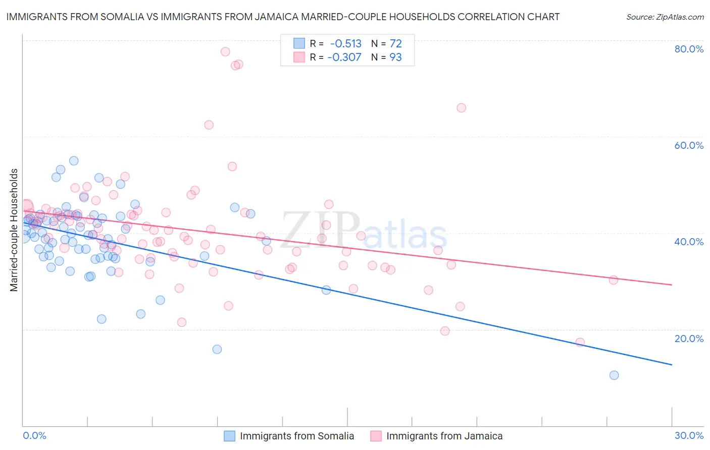 Immigrants from Somalia vs Immigrants from Jamaica Married-couple Households