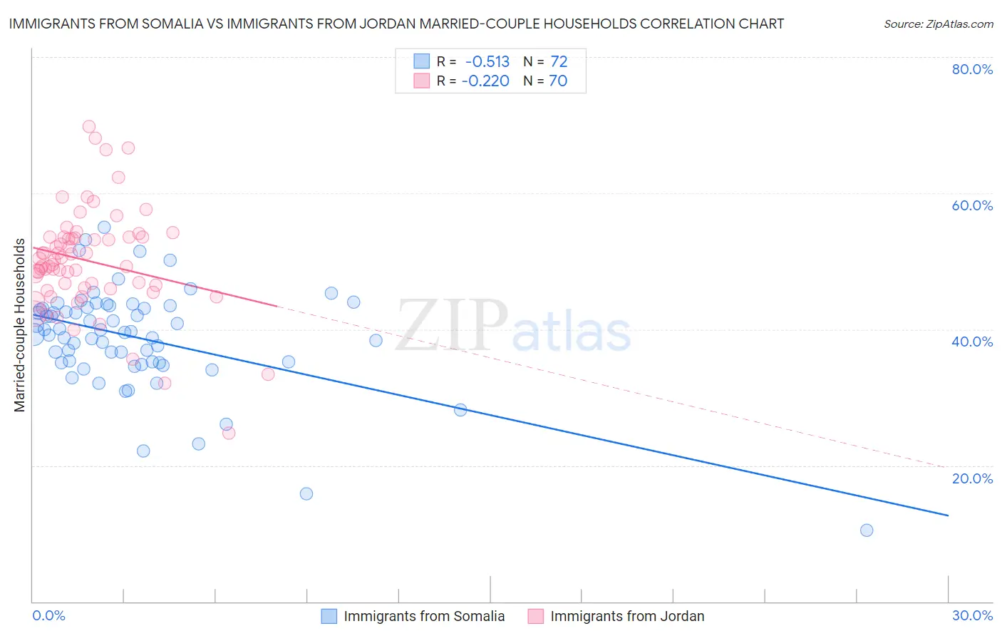 Immigrants from Somalia vs Immigrants from Jordan Married-couple Households