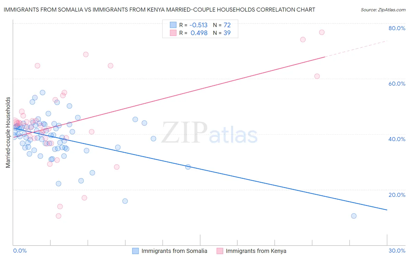 Immigrants from Somalia vs Immigrants from Kenya Married-couple Households