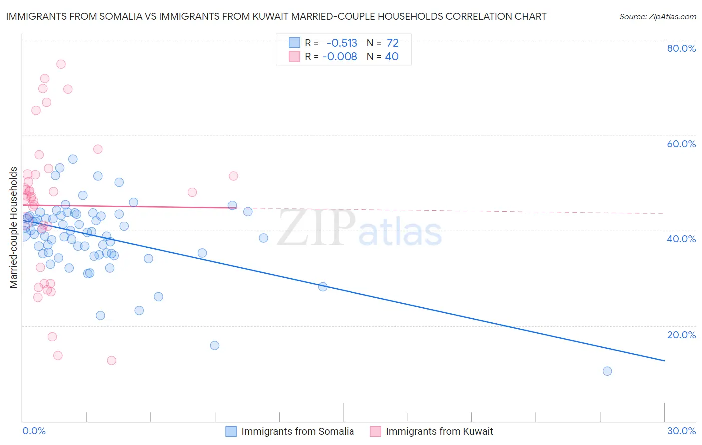 Immigrants from Somalia vs Immigrants from Kuwait Married-couple Households
