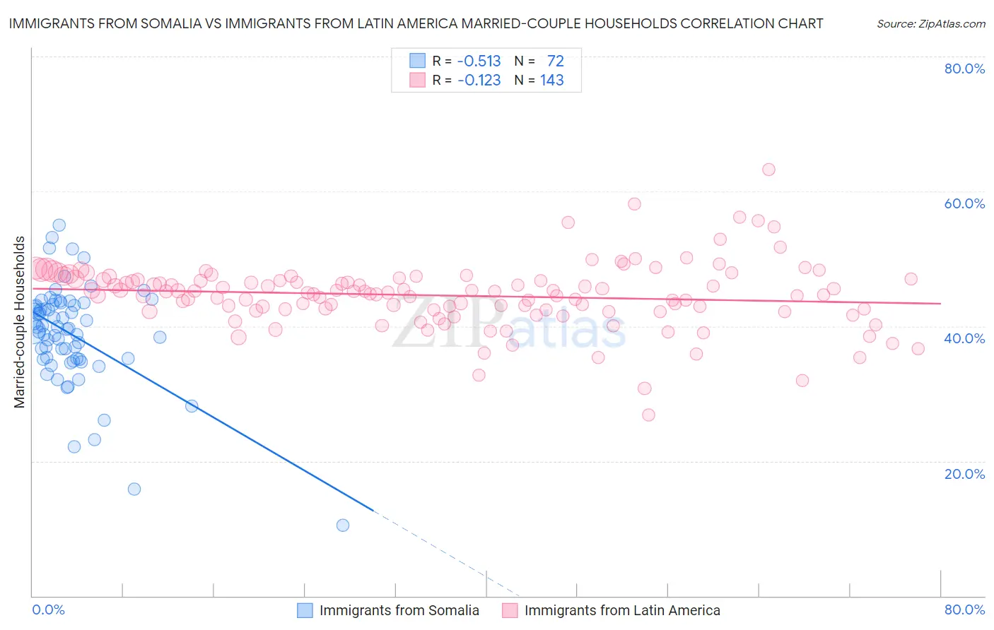 Immigrants from Somalia vs Immigrants from Latin America Married-couple Households