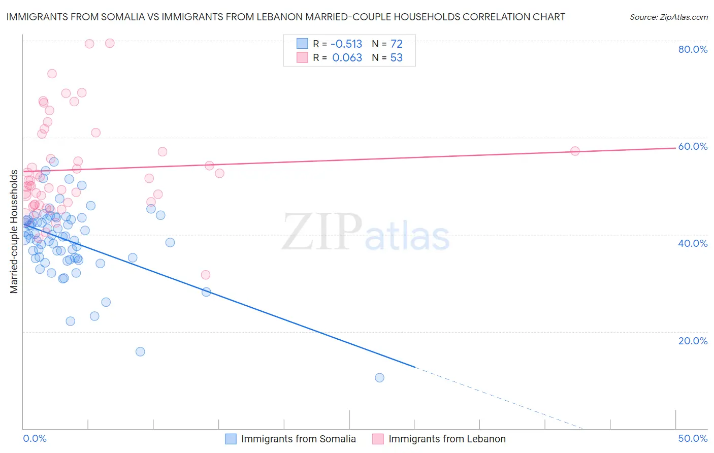 Immigrants from Somalia vs Immigrants from Lebanon Married-couple Households