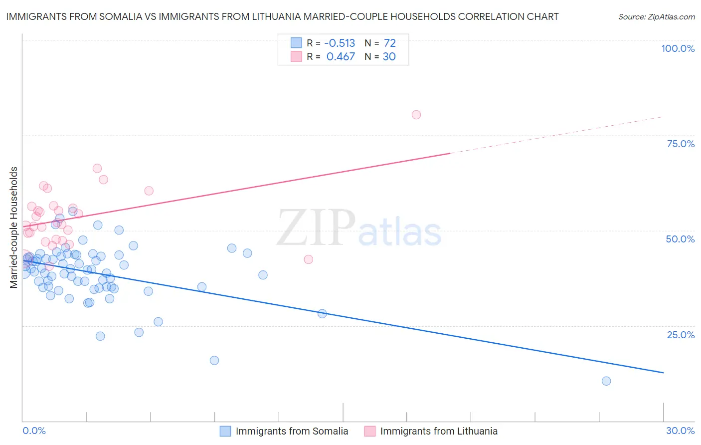 Immigrants from Somalia vs Immigrants from Lithuania Married-couple Households