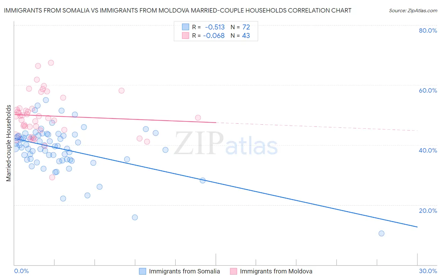 Immigrants from Somalia vs Immigrants from Moldova Married-couple Households