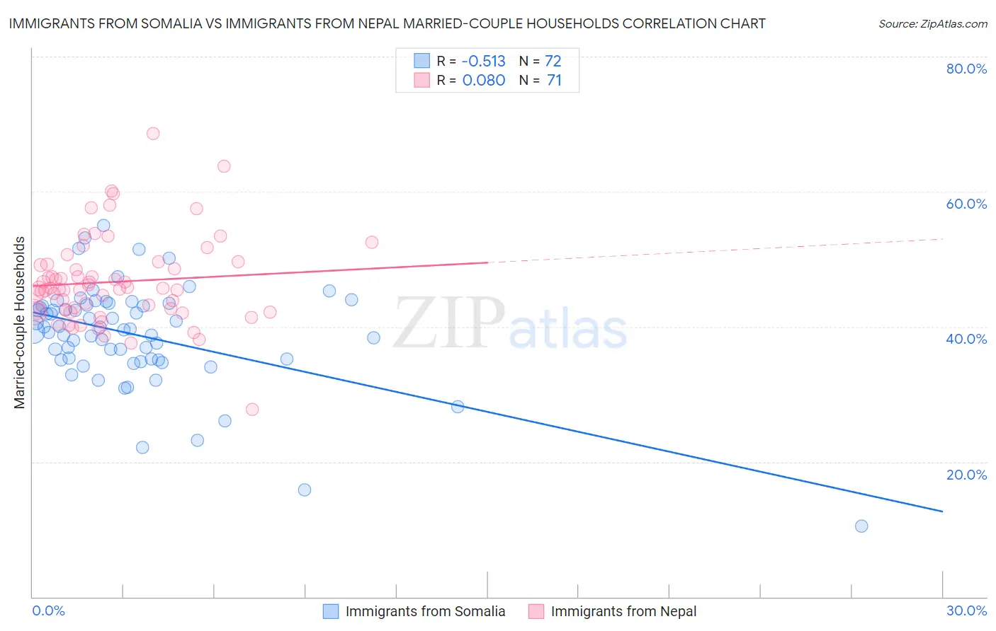 Immigrants from Somalia vs Immigrants from Nepal Married-couple Households