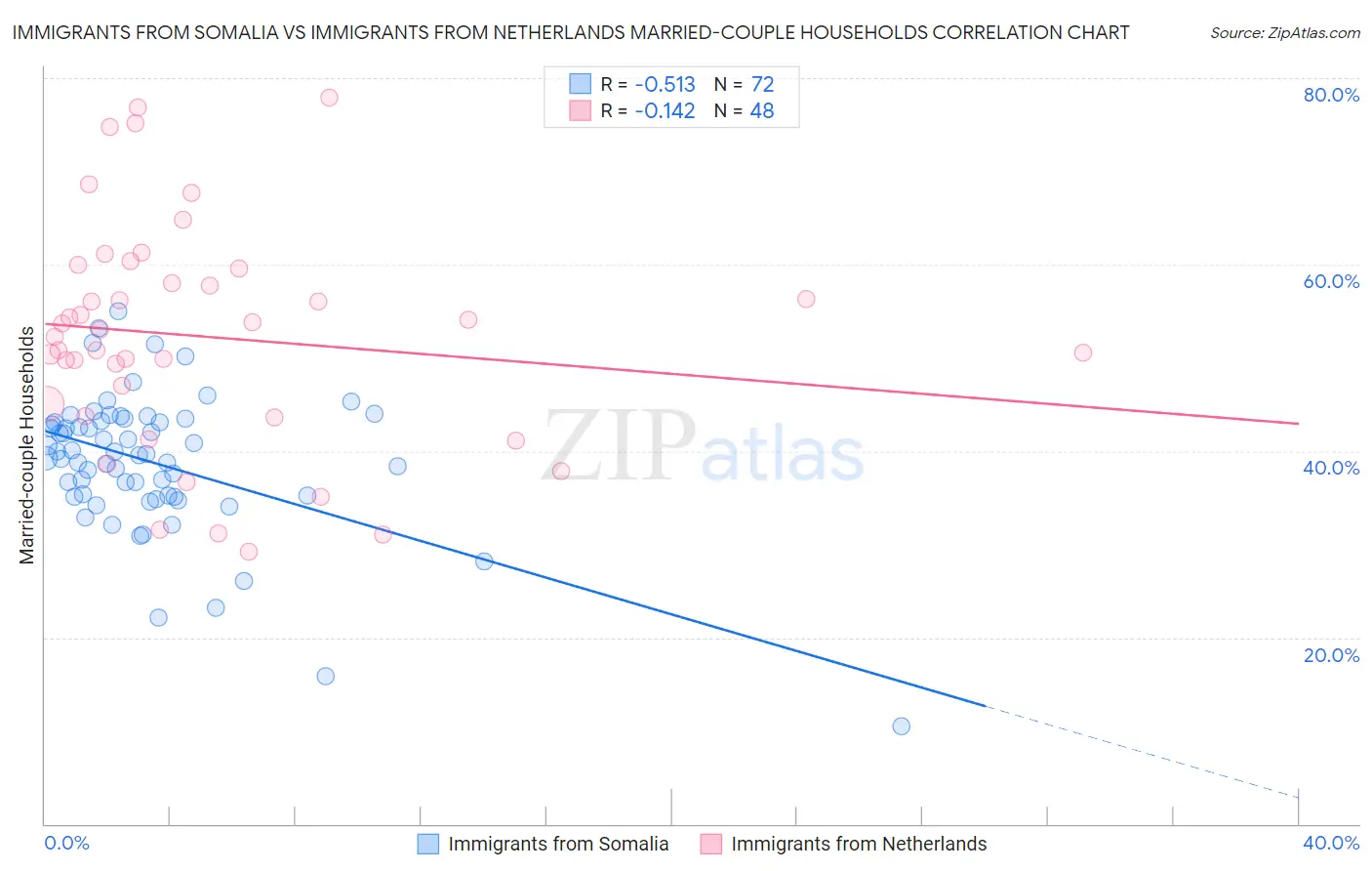 Immigrants from Somalia vs Immigrants from Netherlands Married-couple Households