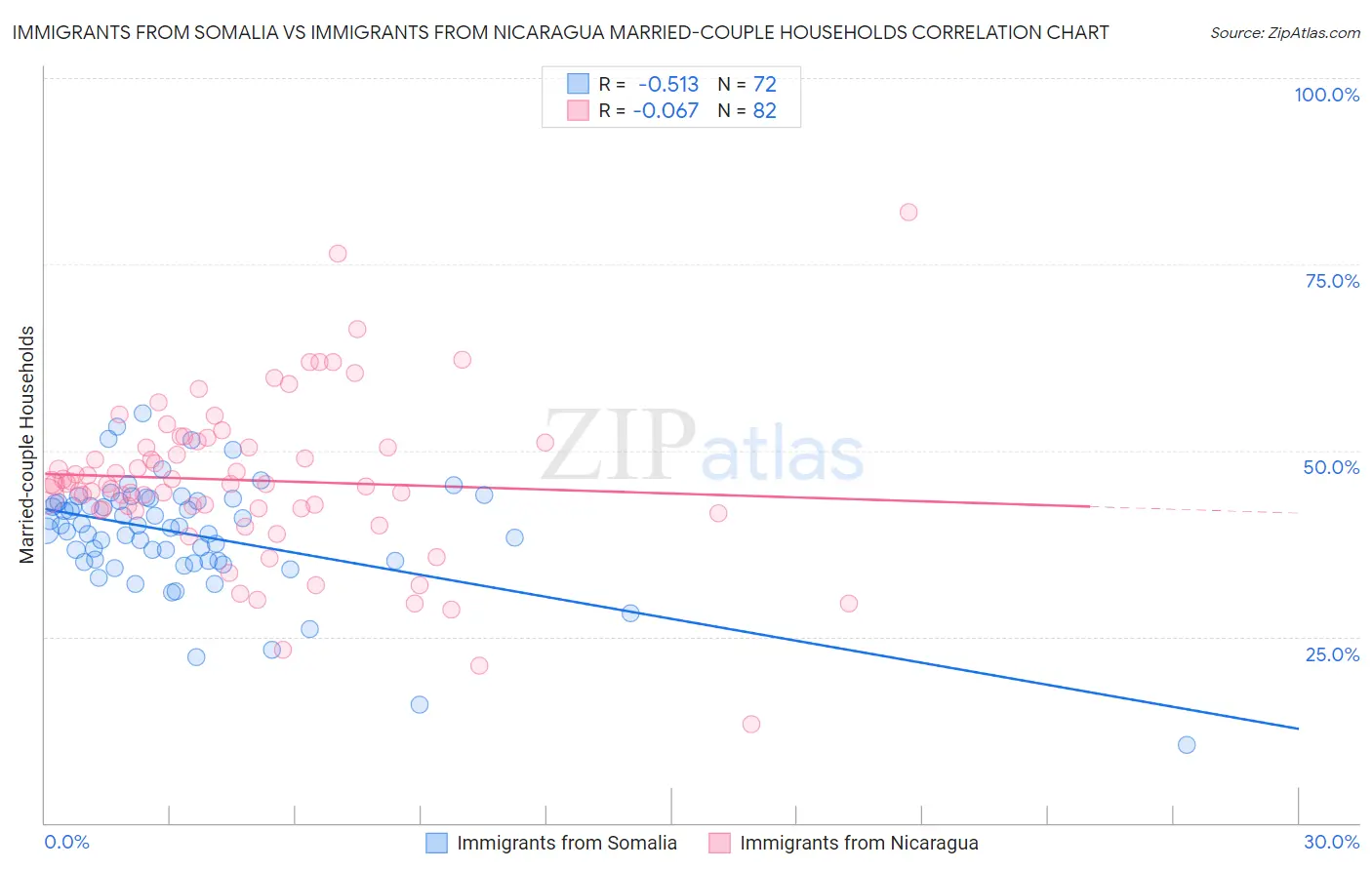 Immigrants from Somalia vs Immigrants from Nicaragua Married-couple Households