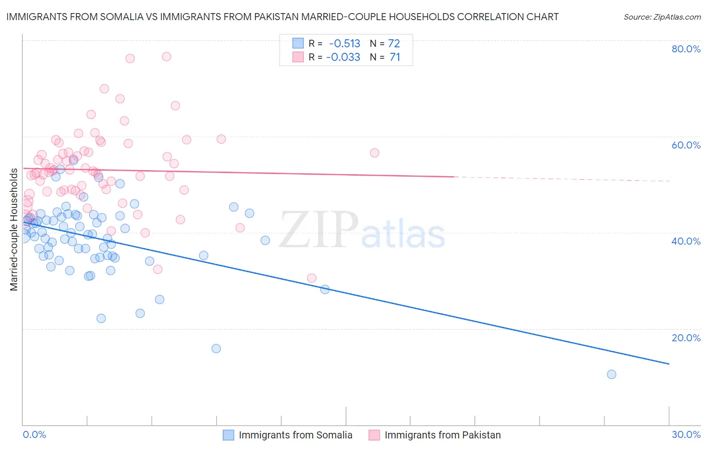 Immigrants from Somalia vs Immigrants from Pakistan Married-couple Households