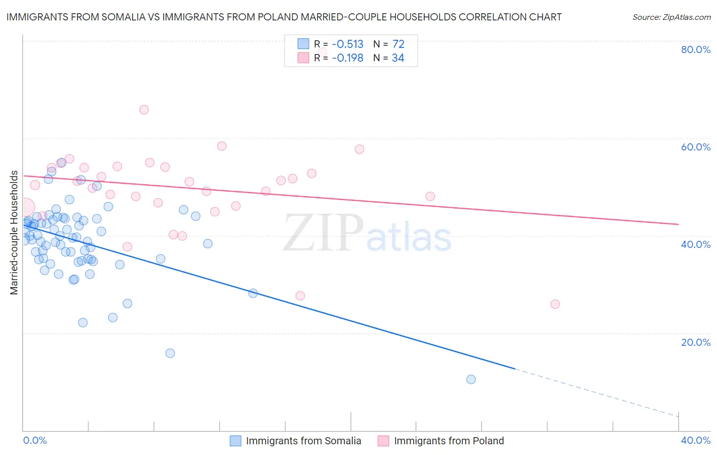 Immigrants from Somalia vs Immigrants from Poland Married-couple Households