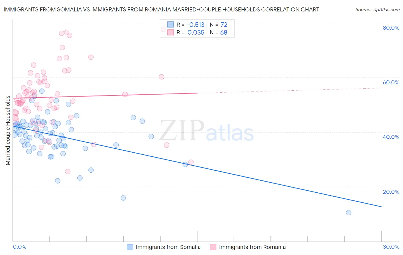 Immigrants from Somalia vs Immigrants from Romania Married-couple Households