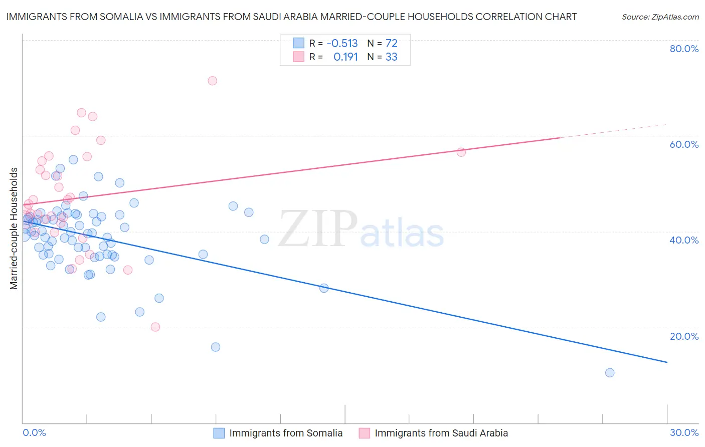 Immigrants from Somalia vs Immigrants from Saudi Arabia Married-couple Households