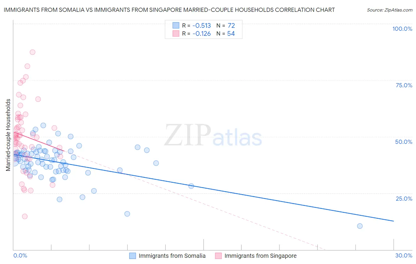 Immigrants from Somalia vs Immigrants from Singapore Married-couple Households