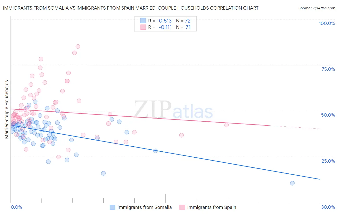 Immigrants from Somalia vs Immigrants from Spain Married-couple Households
