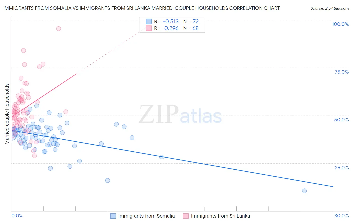 Immigrants from Somalia vs Immigrants from Sri Lanka Married-couple Households