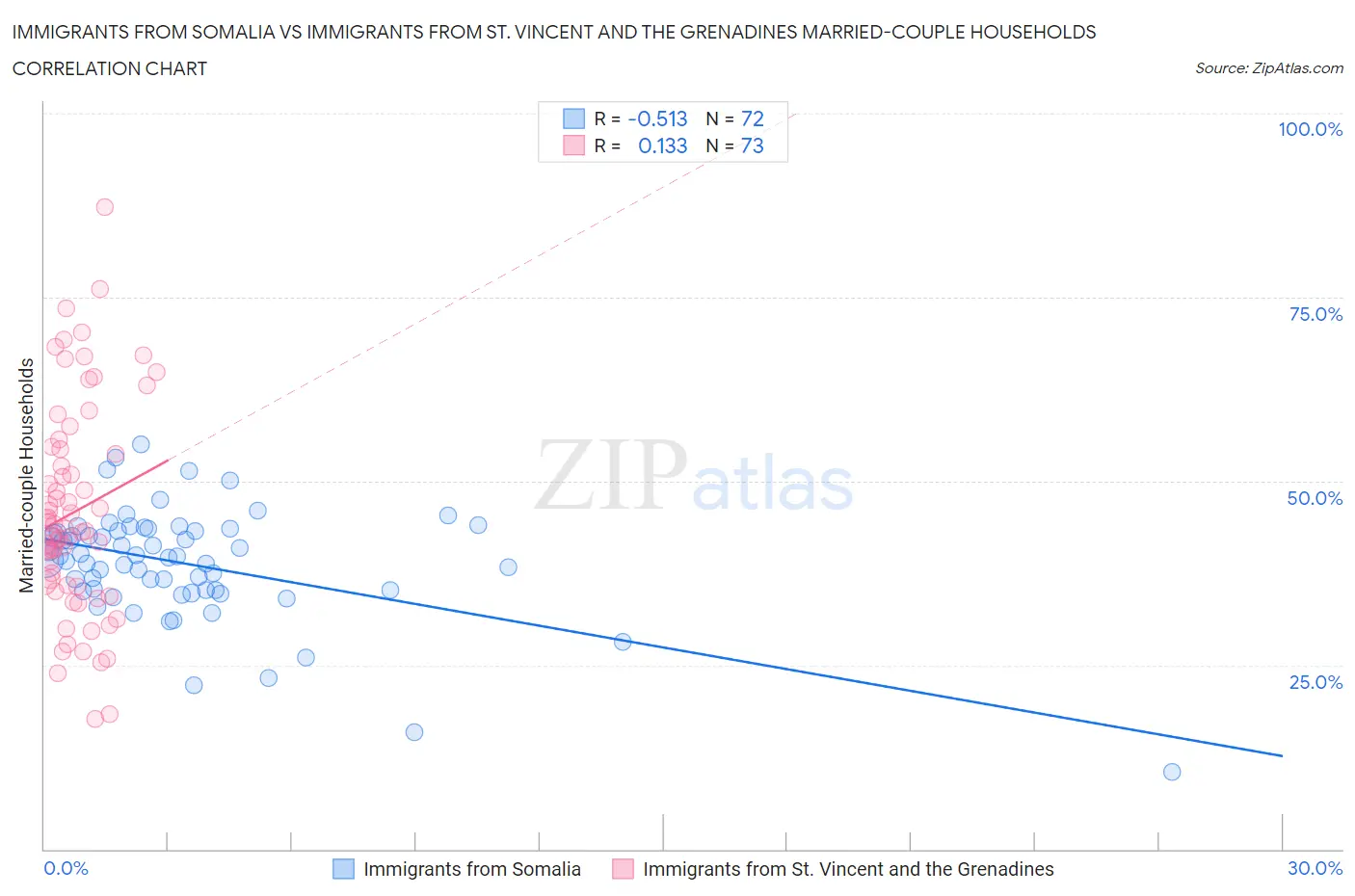 Immigrants from Somalia vs Immigrants from St. Vincent and the Grenadines Married-couple Households