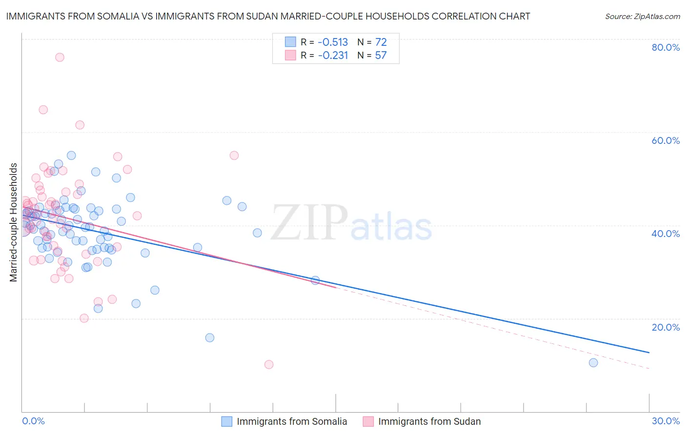 Immigrants from Somalia vs Immigrants from Sudan Married-couple Households