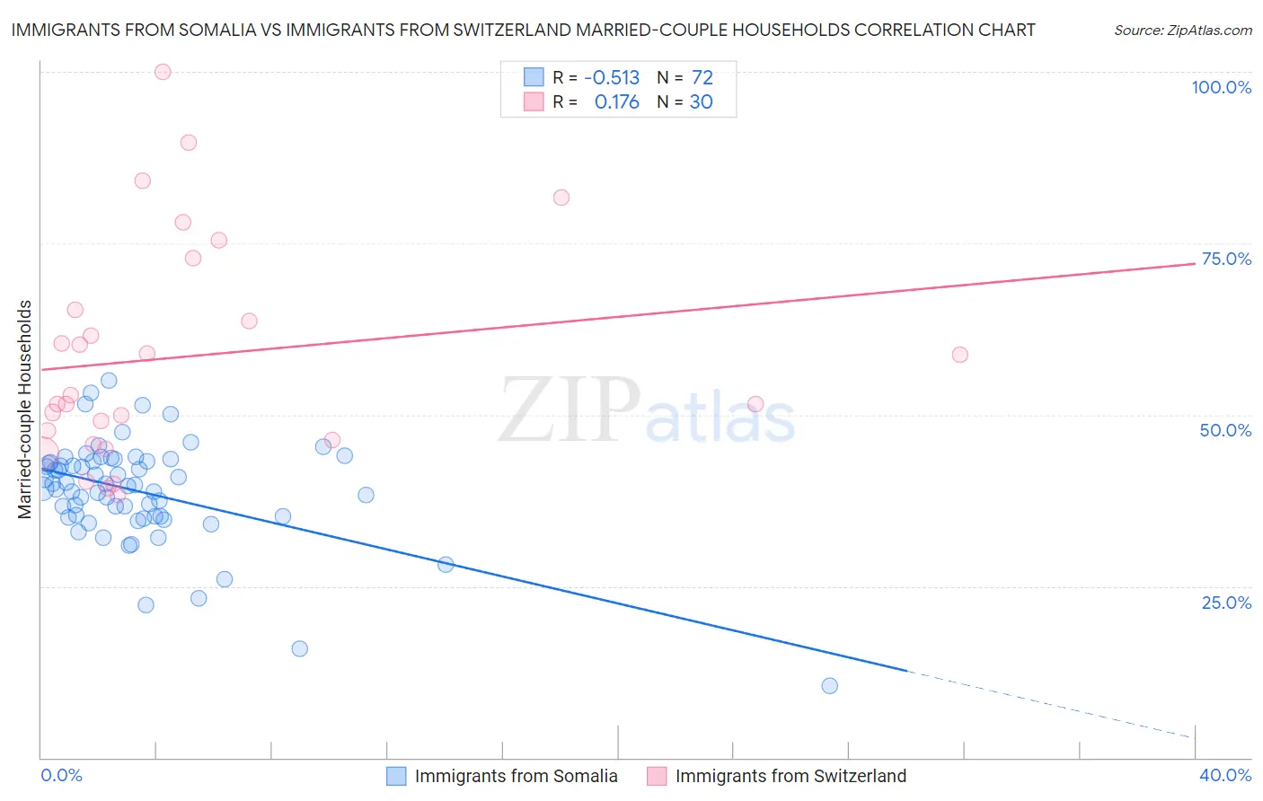 Immigrants from Somalia vs Immigrants from Switzerland Married-couple Households