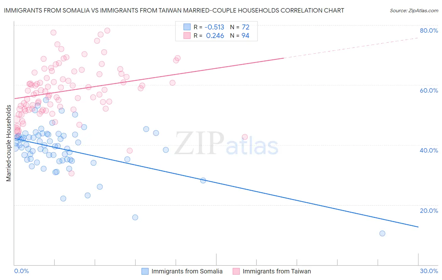 Immigrants from Somalia vs Immigrants from Taiwan Married-couple Households