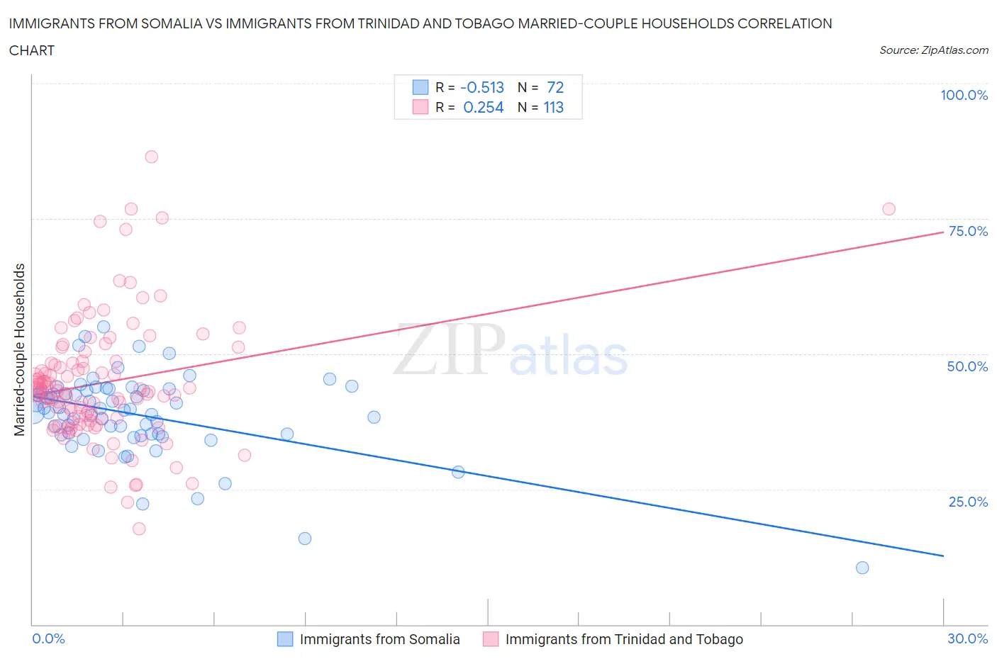 Immigrants from Somalia vs Immigrants from Trinidad and Tobago Married-couple Households