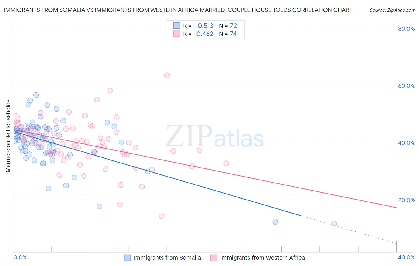 Immigrants from Somalia vs Immigrants from Western Africa Married-couple Households