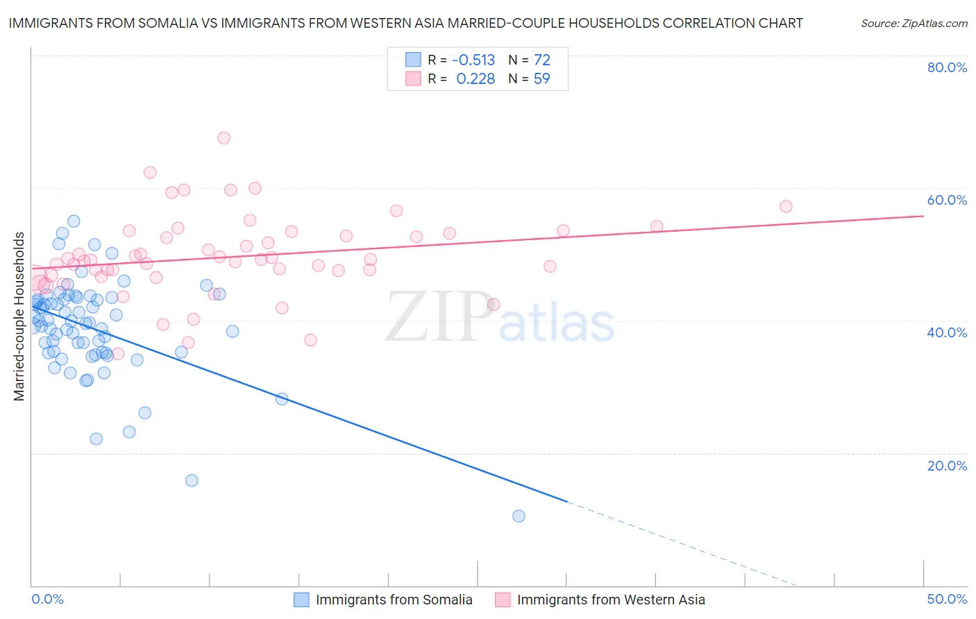 Immigrants from Somalia vs Immigrants from Western Asia Married-couple Households
