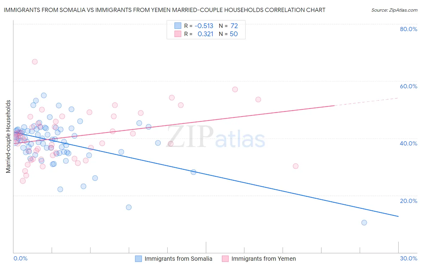 Immigrants from Somalia vs Immigrants from Yemen Married-couple Households