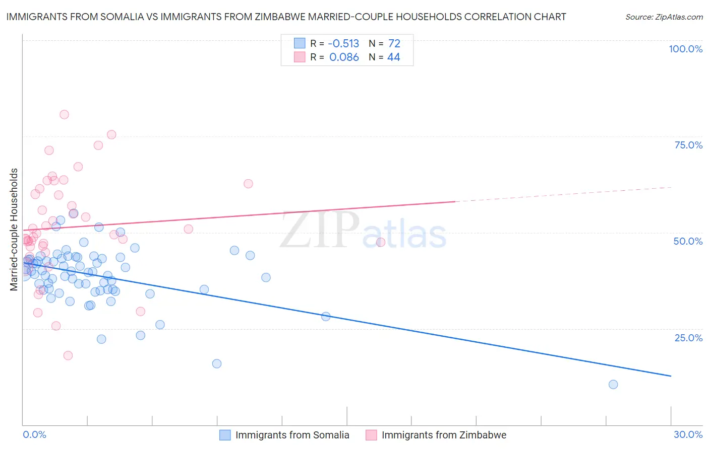 Immigrants from Somalia vs Immigrants from Zimbabwe Married-couple Households