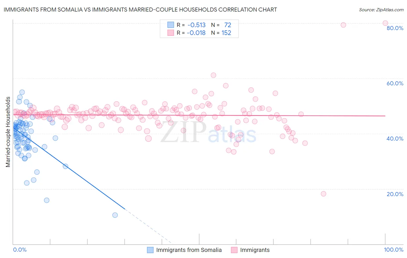 Immigrants from Somalia vs Immigrants Married-couple Households