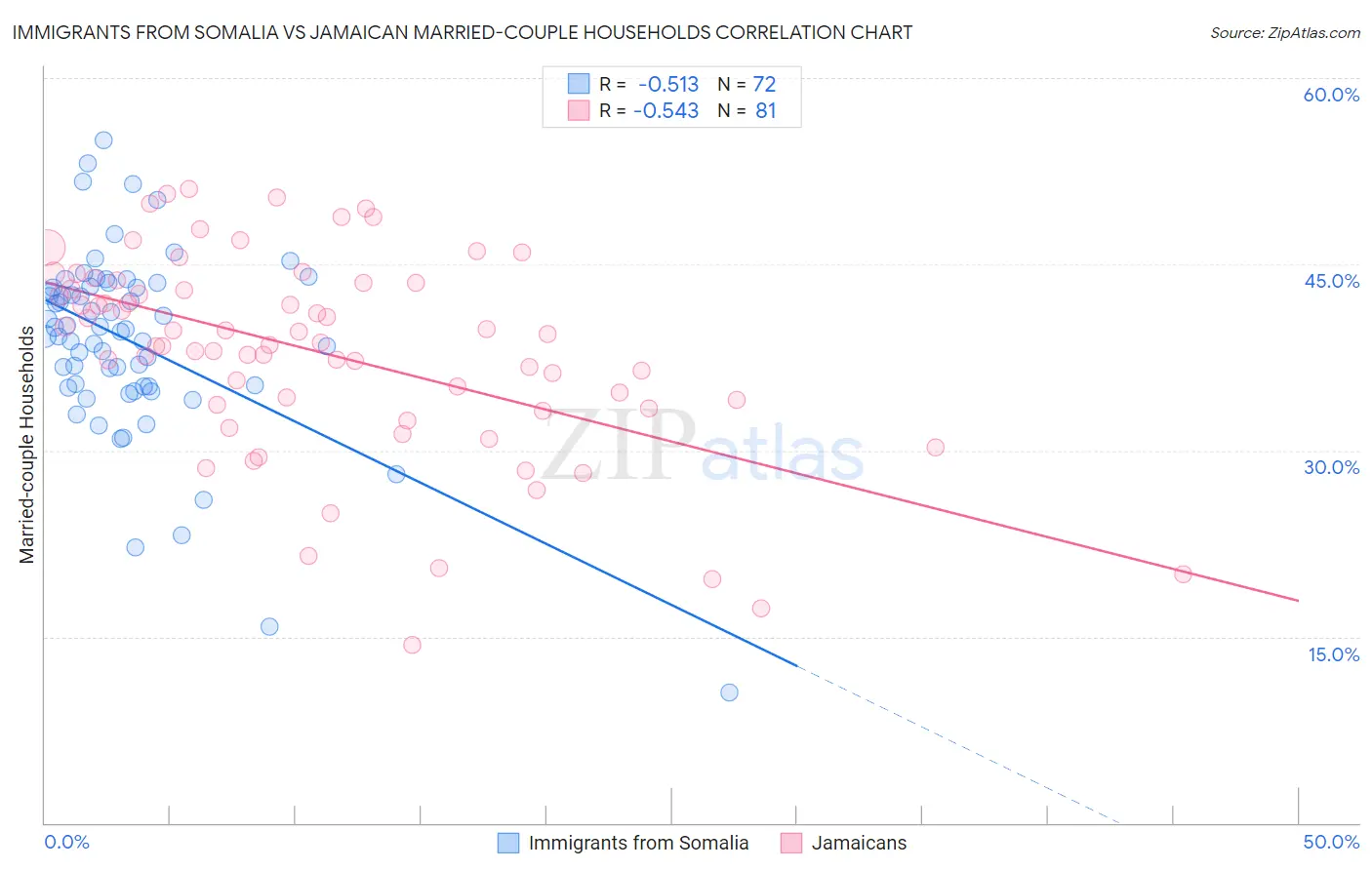 Immigrants from Somalia vs Jamaican Married-couple Households