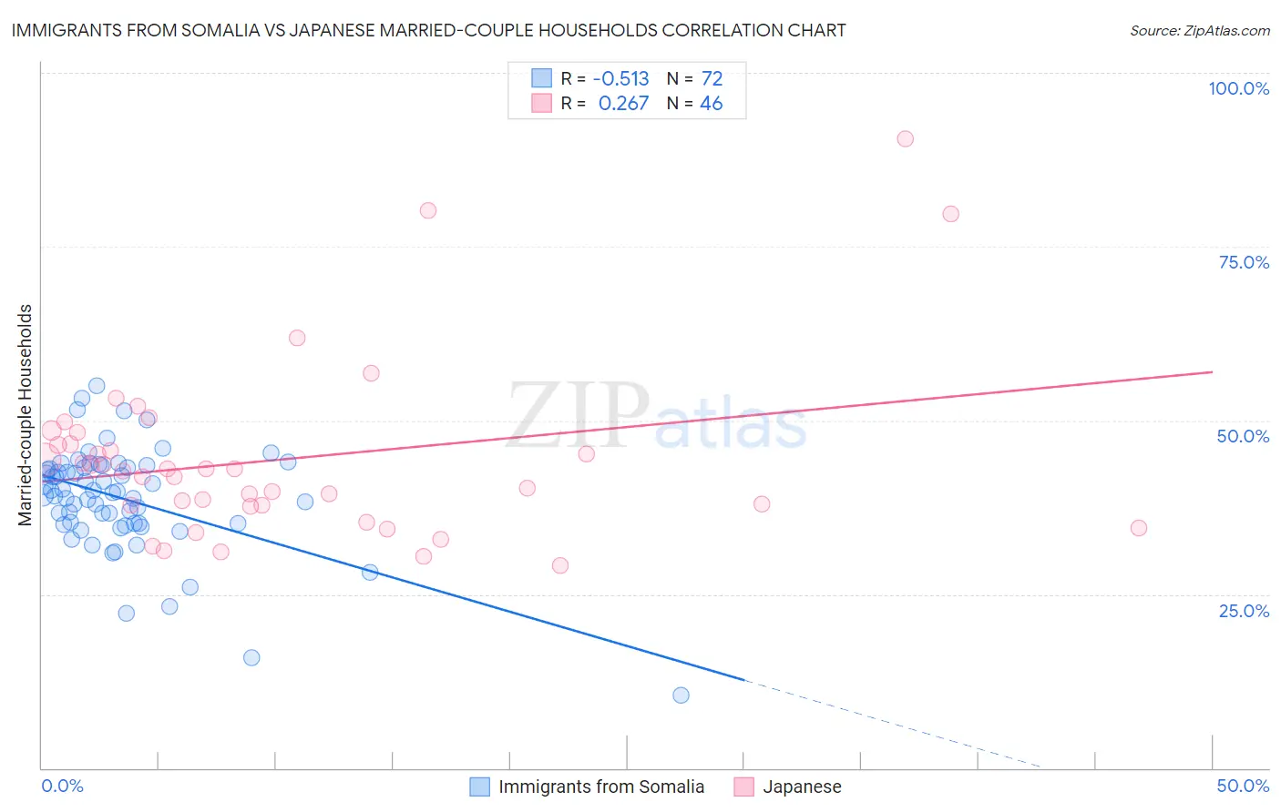 Immigrants from Somalia vs Japanese Married-couple Households