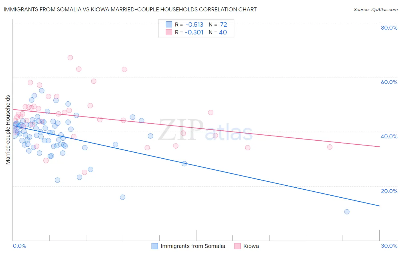 Immigrants from Somalia vs Kiowa Married-couple Households