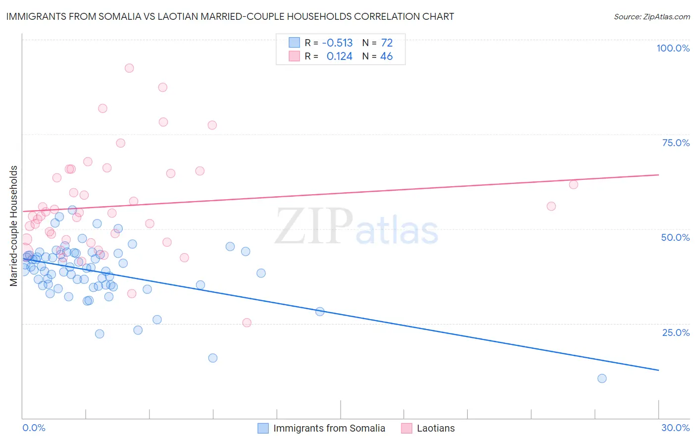Immigrants from Somalia vs Laotian Married-couple Households