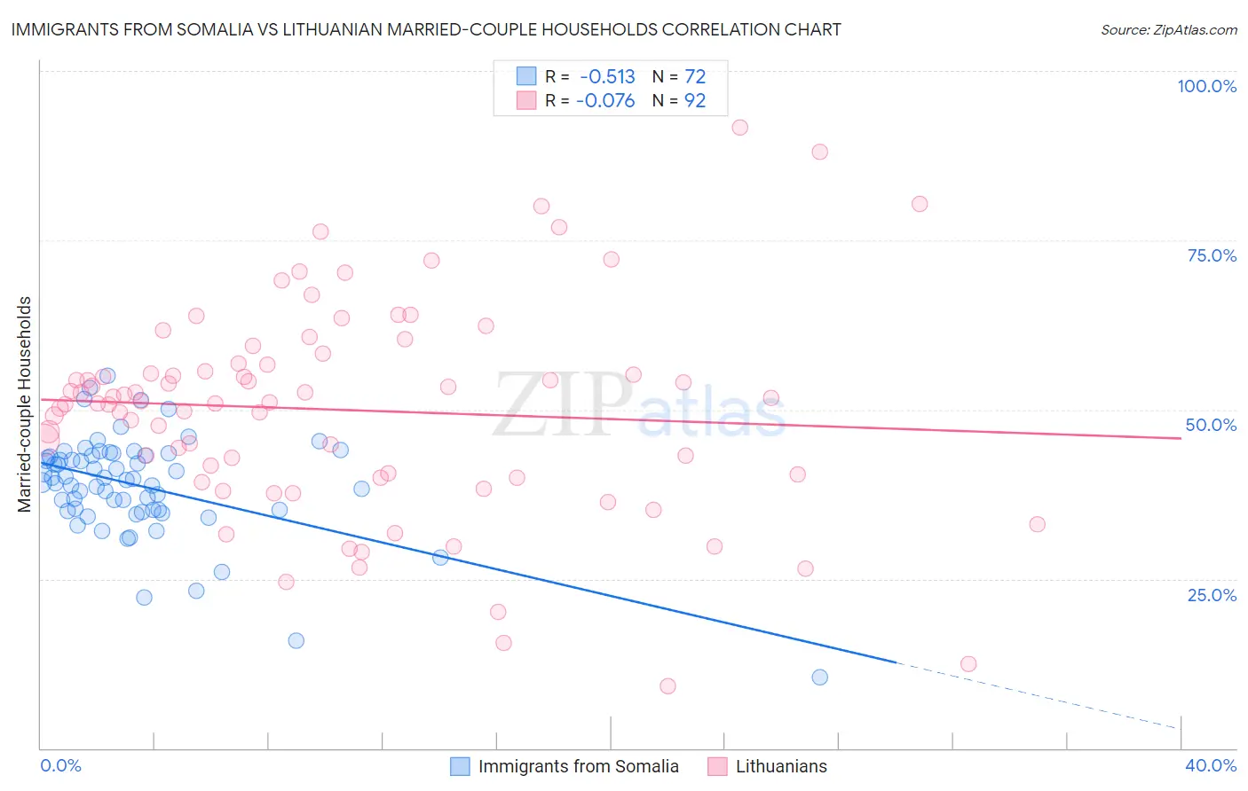 Immigrants from Somalia vs Lithuanian Married-couple Households
