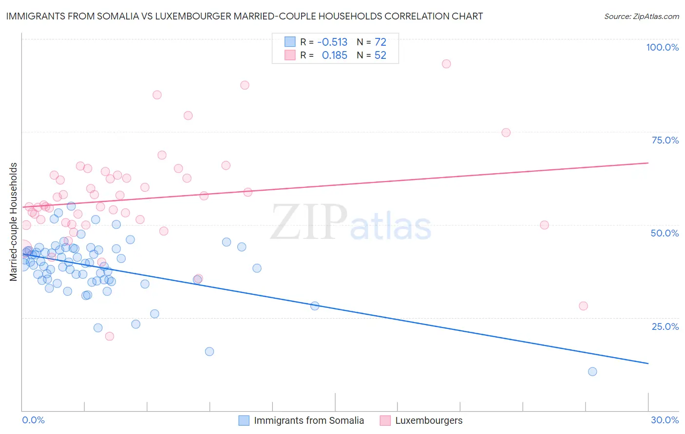 Immigrants from Somalia vs Luxembourger Married-couple Households