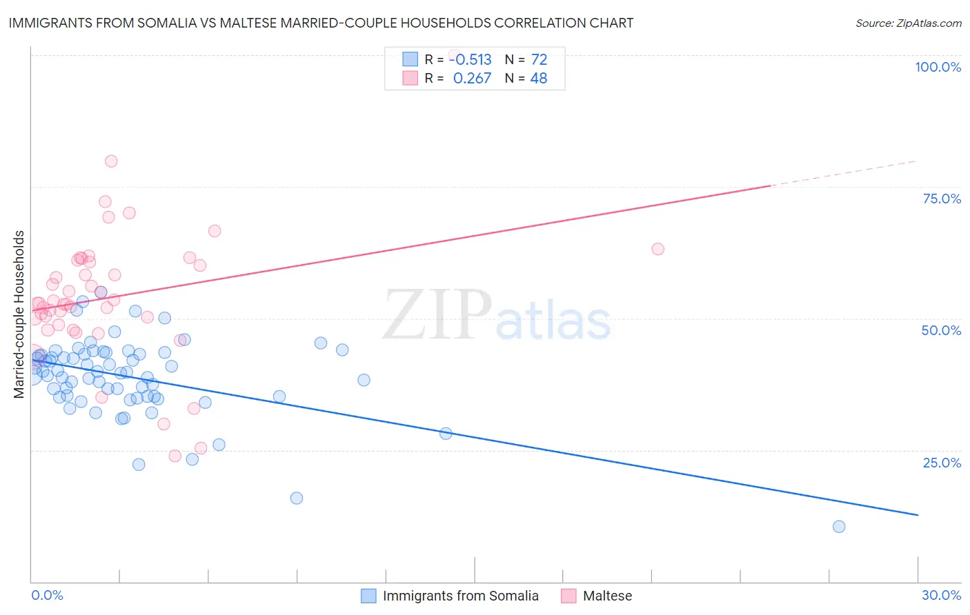 Immigrants from Somalia vs Maltese Married-couple Households