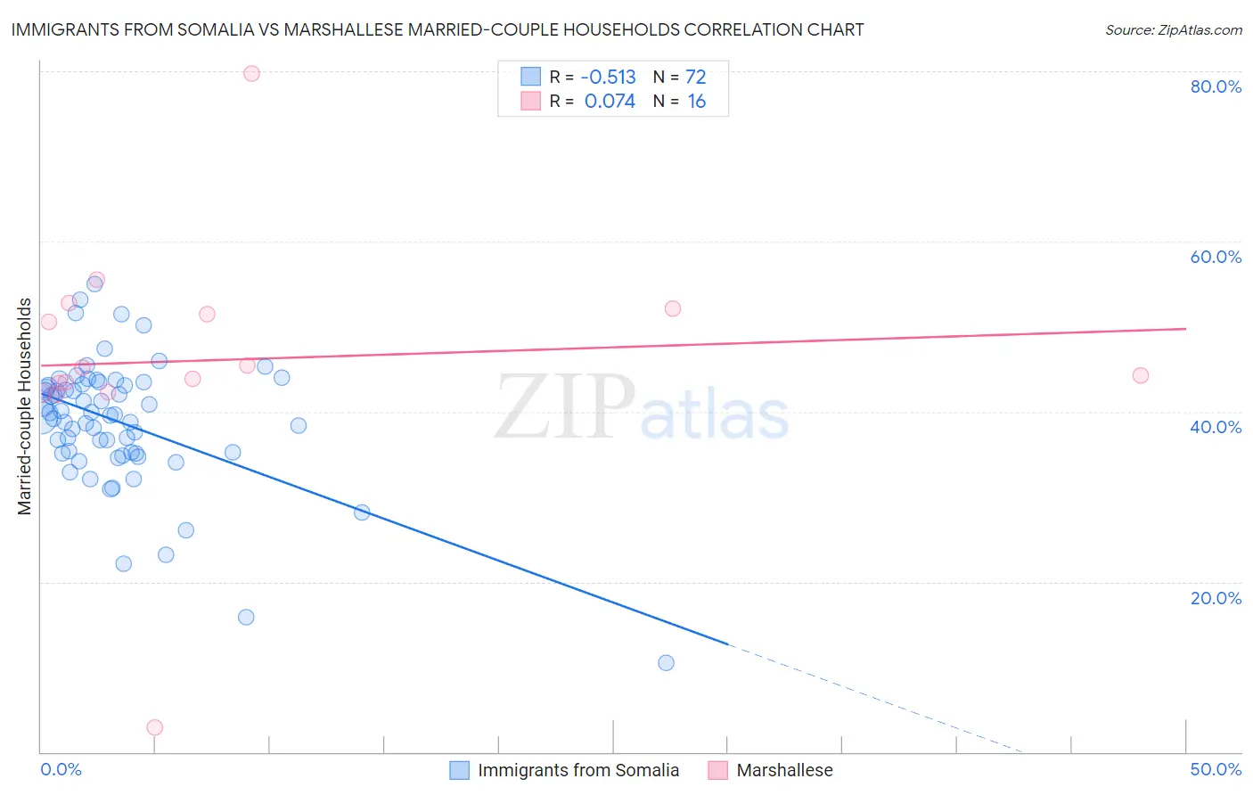 Immigrants from Somalia vs Marshallese Married-couple Households